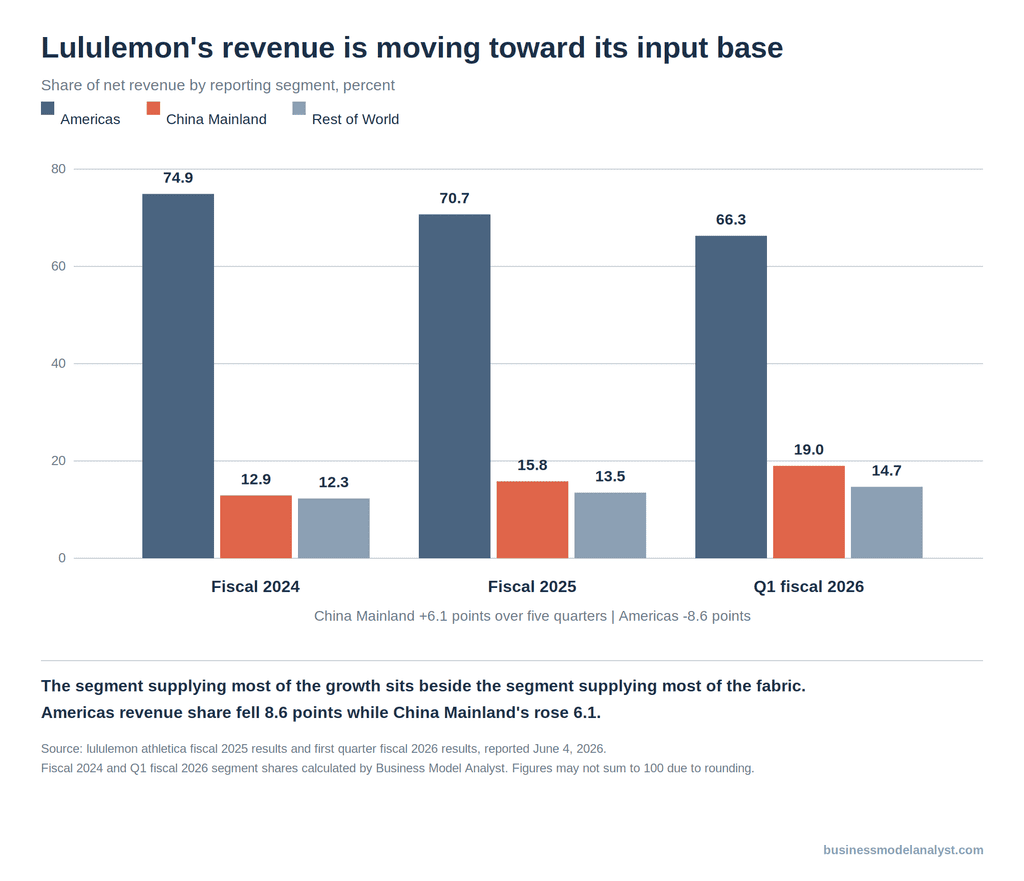 Grouped bar chart of Lululemon's revenue share by segment, with China Mainland rising from 12.9 to 19.0 percent while the Americas falls from 74.9 to 66.3 percent