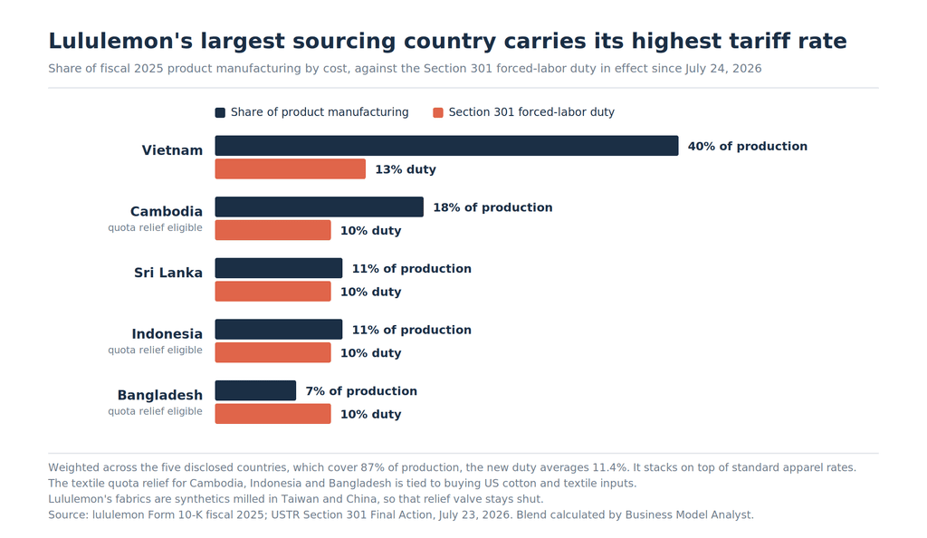 Grouped bar chart pairing Lululemon's share of product manufacturing with the Section 301 forced-labor duty for each sourcing country. Vietnam makes 40 percent of production at a 13 percent duty, while Cambodia at 18 percent, Sri Lanka and Indonesia at 11 percent each, and Bangladesh at 7 percent all carry a 10 percent duty.