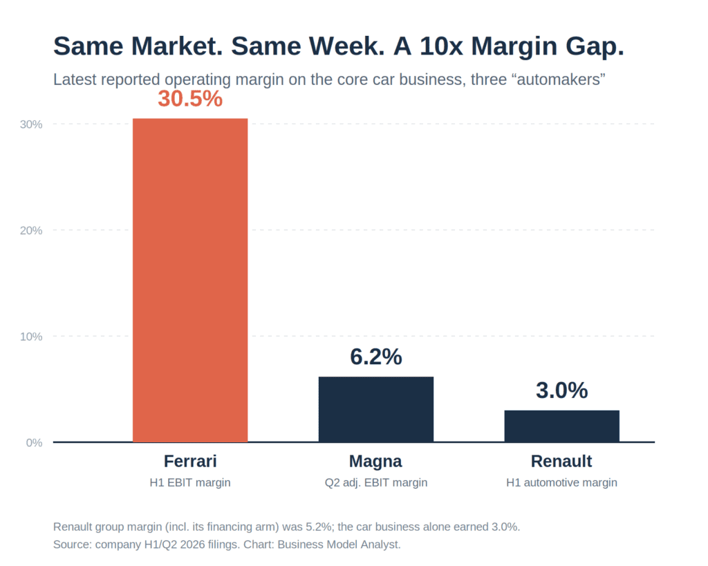 Ferrari Sold Fewer Cars and Made More Money. Its Rivals Show Why
