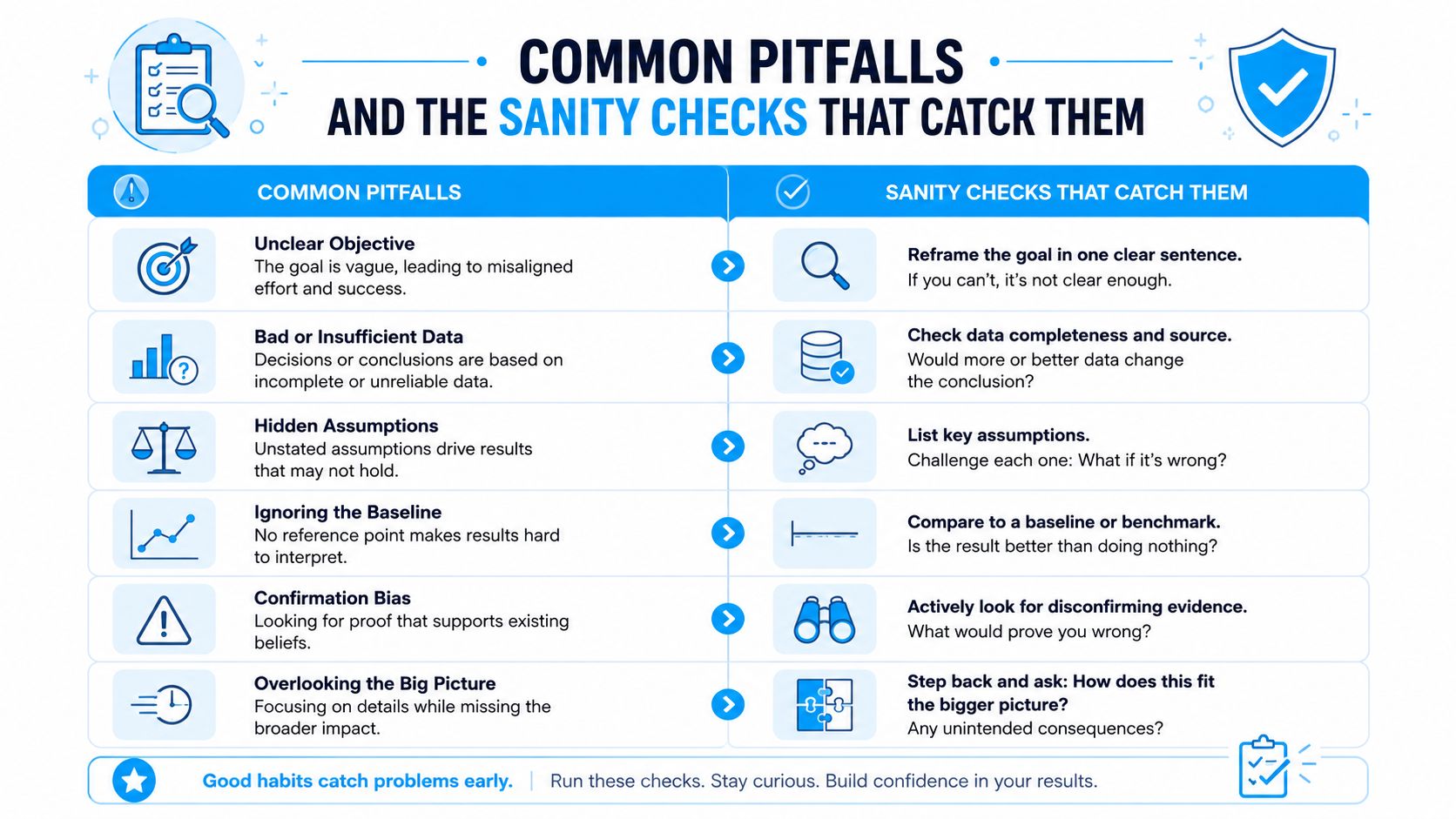 A table outlining common analytical pitfalls and effective sanity checks for data-driven projects and decision making.
