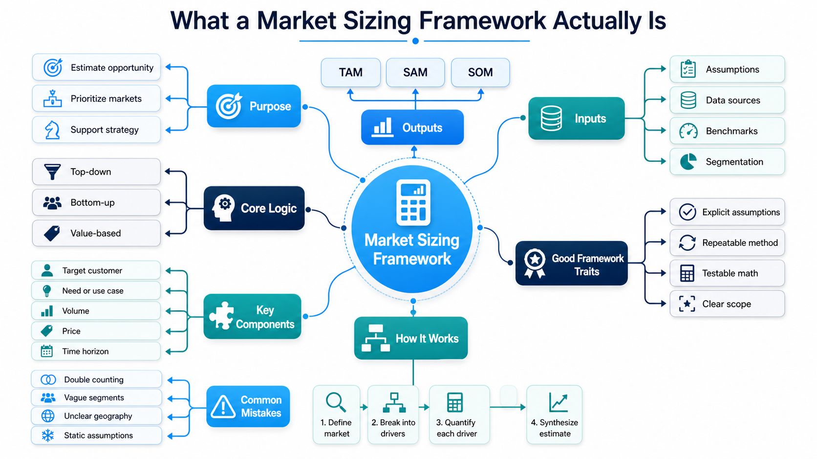 Diagram of market sizing framework with inputs, core logic, and outputs.