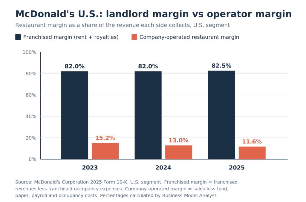 Grouped bar chart comparing McDonald's U.S. franchised restaurant margin as a percentage of franchised revenue with company-operated restaurant margin as a percentage of company-operated sales, 2023 to 2025. Franchised margin holds at 82.0%, 82.0% and 82.5% while company-operated margin falls from 15.2% to 13.0% to 11.6%.