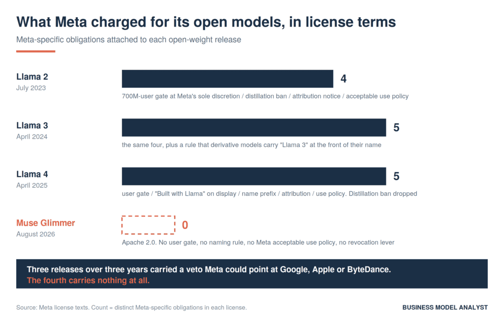 Bar chart comparing the number of Meta-specific license obligations on four open model releases: Llama 2 in July 2023 with four, Llama 3 in April 2024 with five, Llama 4 in April 2025 with five, and Muse Glimmer in August 2026 with zero under Apache 2.0