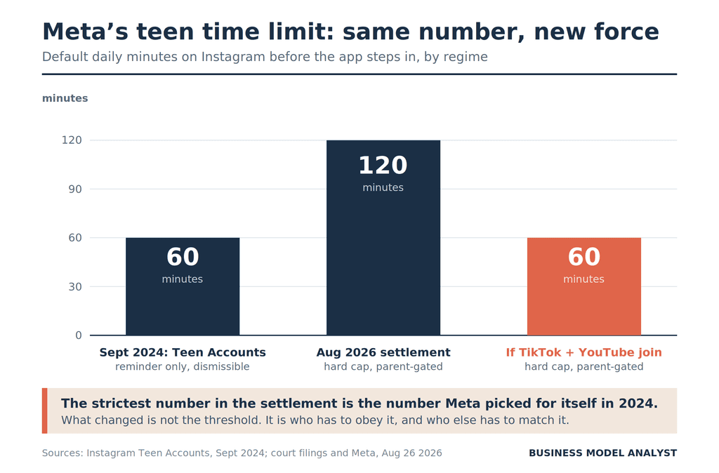 Bar chart comparing Meta's default daily teen time limit across three regimes: 60 minutes as a dismissible reminder in September 2024, 120 minutes as a parent-gated hard cap under the August 2026 settlement, and 60 minutes as a hard cap if TikTok and YouTube join