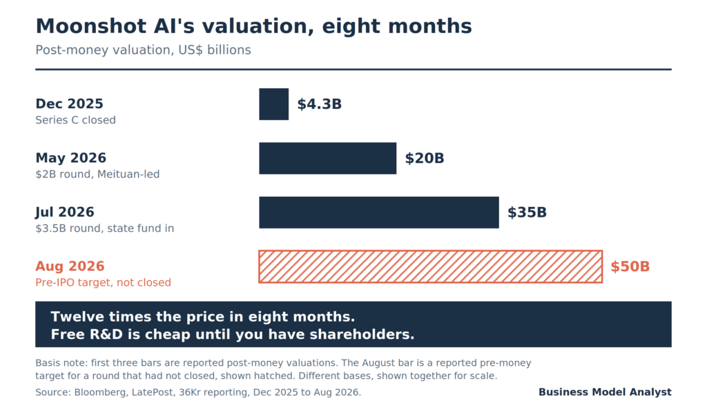 Bar chart of Moonshot AI's post-money valuation rising from $4.3 billion in December 2025 to $20 billion in May 2026, $35 billion in July 2026, and a reported $50 billion pre-IPO target in August 2026.