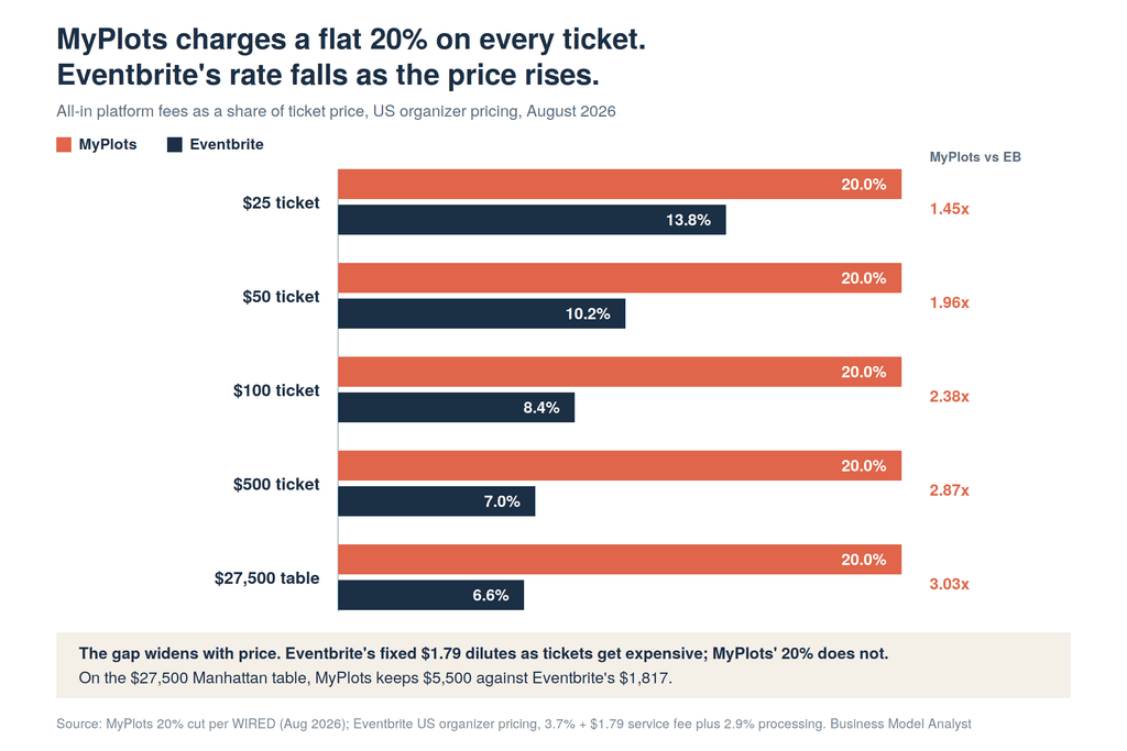 Grouped bar chart comparing MyPlots' flat 20% ticket fee against Eventbrite's effective rate, which falls from 13.8% on a $25 ticket to 6.6% on a $27,500 table
