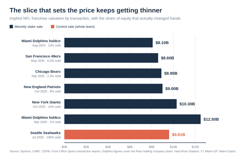 Chart showing implied NFL franchise valuations by transaction from August 2024 to July 2026, with the Miami Dolphins holding company reaching $12.5 billion on a 1% sale while the Seattle Seahawks control sale cleared at $9.61 billion