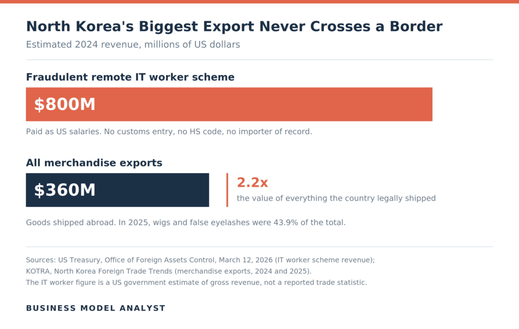 Bar chart comparing North Korea's estimated 2024 IT worker scheme revenue of $800 million against $360 million of total merchandise exports, a 2.2x gap