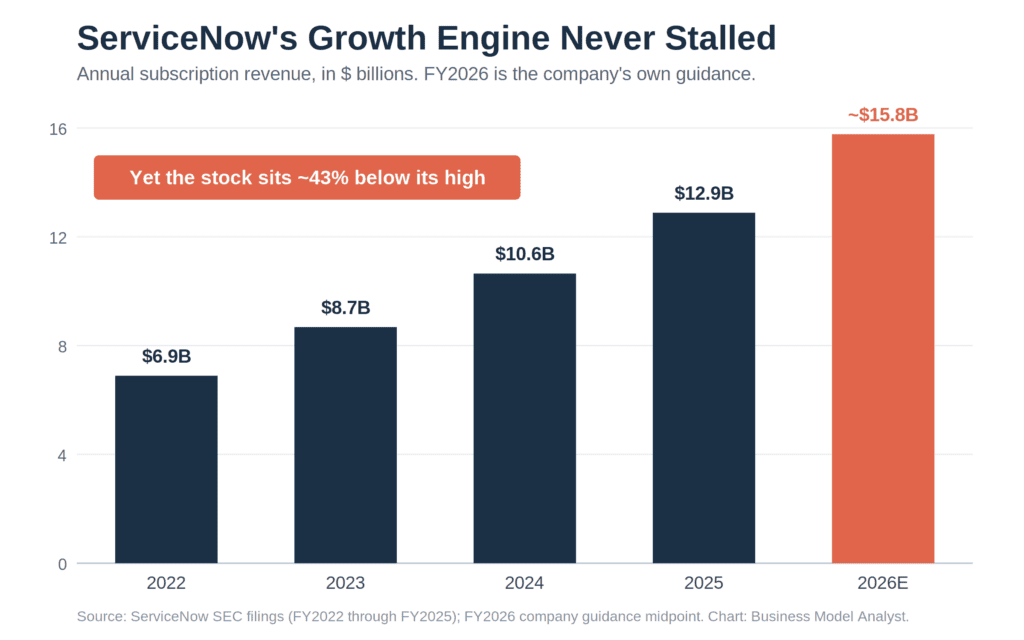 Bar chart of ServiceNow's annual subscription revenue rising steadily from $6.9 billion in 2022 to $8.7 billion, $10.6 billion, $12.9 billion, and a projected $15.8 billion in 2026, with a callout noting the stock trades about 43% below its 52-week high.