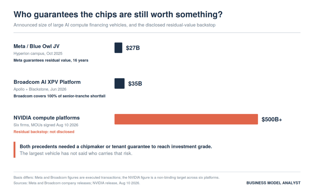 Chart comparing the announced size of three AI compute financing vehicles and their disclosed residual-value backstops, showing Meta's Hyperion JV at $27 billion with a 16-year Meta guarantee, Broadcom's AI XPV Platform at $35 billion with Broadcom covering 100% of senior-tranche shortfall, and Nvidia's compute platforms at more than $500 billion with no disclosed backstop