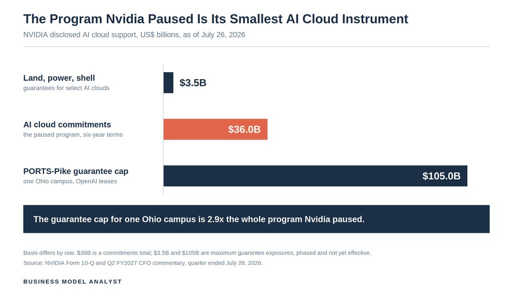 Bar chart comparing Nvidia's disclosed AI cloud support as of July 26 2026: land, power and shell guarantees at 3.5 billion dollars, the paused AI cloud commitments program at 36 billion dollars, and the PORTS-Pike guarantee cap at 105 billion dollars.