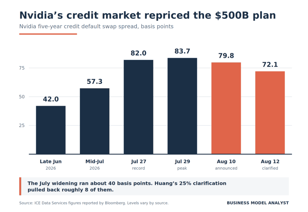 Vertical bar chart of Nvidia's five-year credit default swap spread in basis points, showing 42.0 in late June 2026, 57.3 in mid-July, 82.0 on July 27, a peak of 83.7 on July 29, 79.8 on the August 10 announcement day, and 72.1 on August 12 after Jensen Huang's clarification.