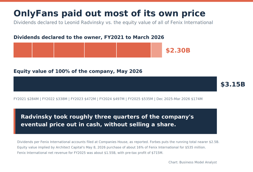 Bar chart comparing $2.30 billion of OnlyFans dividends paid to Leonid Radvinsky from 2021 to March 2026 against the $3.15 billion equity value of the whole company
