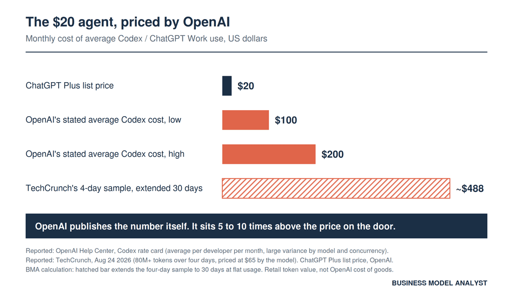 Bar chart comparing the $20 ChatGPT Plus price against OpenAI's own stated average Codex cost of $100 to $200 a month and a $488 monthly figure extrapolated from TechCrunch's four-day test