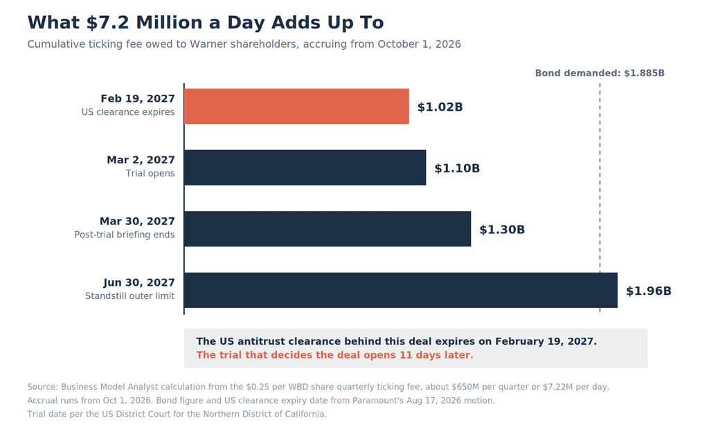 Cumulative ticking fee Paramount owes Warner shareholders at four 2027 milestones, showing US antitrust clearance expiring 11 days before trial opens.