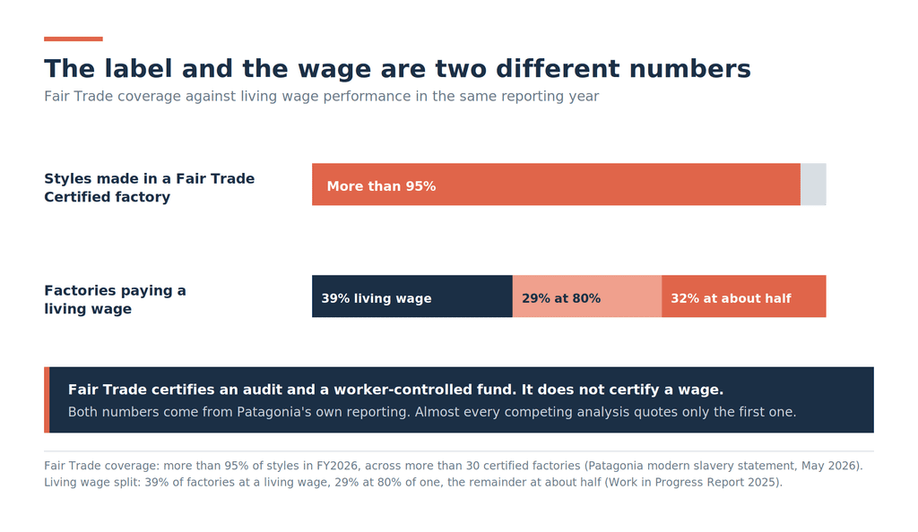 Bar chart contrasting Fair Trade coverage with wage performance: more than 95% of Patagonia styles made in a Fair Trade Certified factory, while 39% of its factories pay a living wage, 29% pay 80% of one, and 32% pay about half.