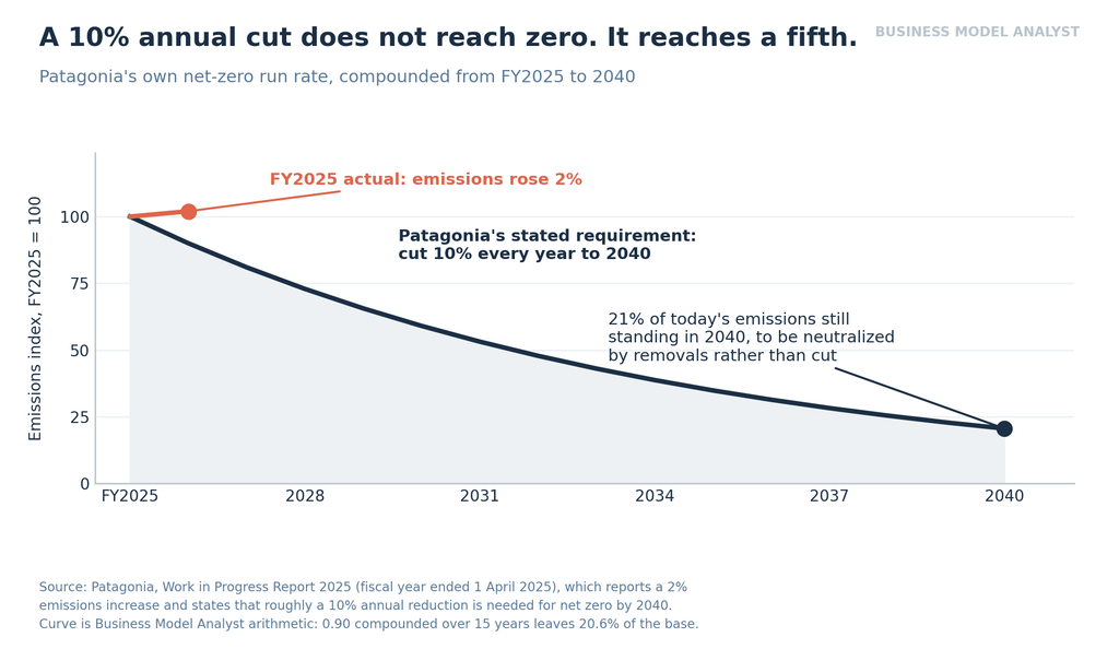 Gráfico de líneas que indexa las emisiones de la Patagonia a 100 en el año fiscal 2025. Una curva naval agrava la reducción anual del 10 por ciento que la compañía dice que necesita y llega a alrededor de 21 en 2040 en lugar de cero, dejando que aproximadamente una quinta parte de las emisiones actuales sean neutralizadas mediante eliminaciones. Un breve segmento de coral marca el año fiscal 2025, un aumento del 2 por ciento.