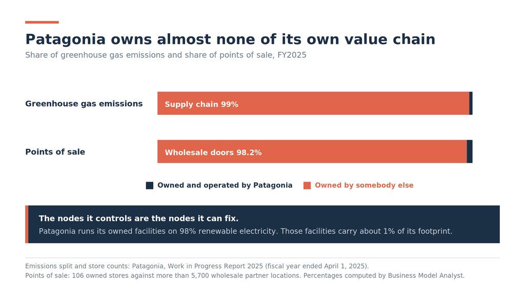 Bar chart showing Patagonia's greenhouse gas emissions split 99% supply chain against 1% owned operations, and its points of sale split 98.2% wholesale partner doors against 1.8% company-owned stores.
