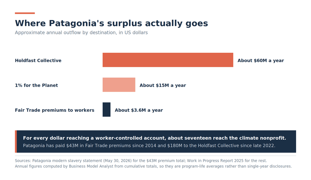 Bar chart of Patagonia's approximate annual outflows: about $60 million to the Holdfast Collective, about $15 million to 1% for the Planet, and about $3.6 million in Fair Trade premiums to worker-controlled accounts.