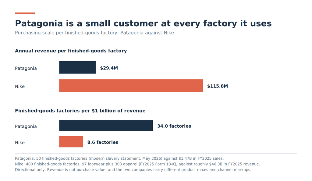 Bar chart comparing purchasing scale per finished-goods factory: Patagonia at $29.4 million of annual revenue per factory against Nike at $115.8 million, and 34.0 factories per billion dollars of revenue against Nike's 8.6.