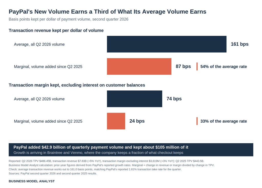 orizontal bar chart comparing PayPal's average and marginal economics per dollar of payment volume in Q2 2026. Transaction revenue is 161 basis points on all volume versus 87 basis points on new volume, 54% of the average rate. Transaction margin excluding interest is 74 basis points on all volume versus 24 basis points on new volume, 33% of the average rate.