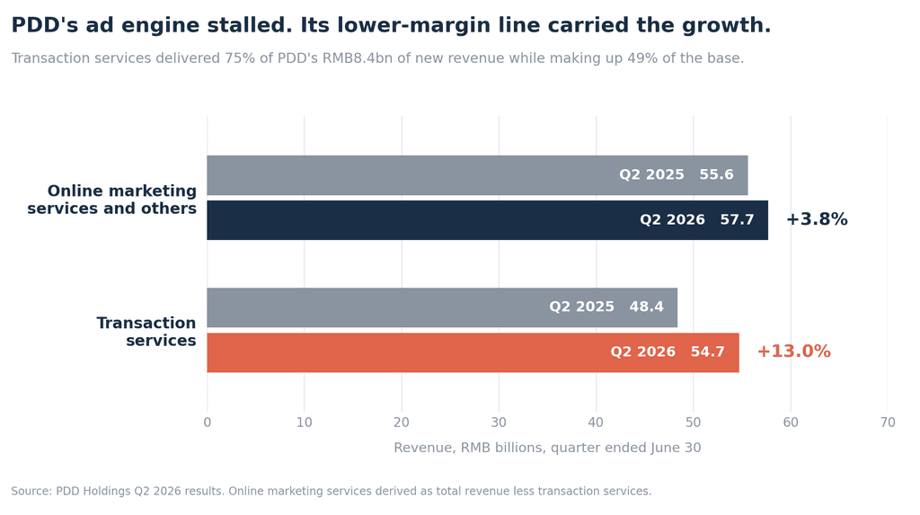 Grouped horizontal bar chart comparing PDD Holdings revenue by line for the quarters ended June 30, 2025 and June 30, 2026. Online marketing services and others rose from RMB55.6 billion to RMB57.7 billion, growth of 3.8%. Transaction services rose from RMB48.4 billion to RMB54.7 billion, growth of 13.0%.