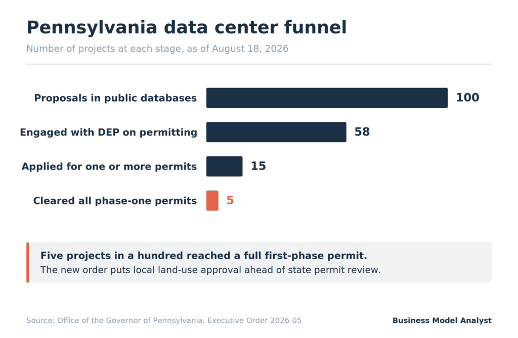Bar chart of Pennsylvania's data center funnel showing 100 proposals in public databases, 58 engaged with the state environmental agency, 15 permit applications filed and 5 projects fully permitted for phase one