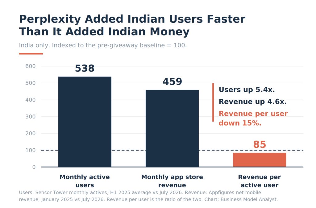 : Indexed bar chart showing Perplexity's India monthly active users at 538 and monthly app store revenue at 459 against a pre-giveaway baseline of 100, with revenue per active user at 85The angle I refused, and why. Every outlet running this today (TechBuzz, CryptoBriefing, AI Insider) took the same frame: revenue up 60%, therefore the giveaway converted. One of them speculated a 2-3% conversion rate. That speculation implies $88-132M a year. Appfigures measured $878K over seven months. They're off by roughly 60-90x and nobody checked.The number nobody printed. Perplexity's India revenue per monthly active user fell from about 1.31 cents to 1.11 cents. Users grew 5.4x, revenue grew 4.6x. The giveaway bought an audience and discovered its price, and the price is about 13 cents a year per active user. Airtel pulls roughly $3.00 a month from the same handset.Where I'd push back on my own piece. The app trackers only see app stores, so the true payer count is higher than 11,100. I gave that a full paragraph in The Risk rather than burying it, because the argument survives a 3-4x gross-up and it's more credible for admitting the ceiling. The genuinely soft spot is mixing a single month of revenue against a half-year average of users, which is the shape TechCrunch published and not something I can fix.Two things worth queuing:No Perplexity business model page and no Bharti Airtel page exist on BMA. Both are decent evergreen gaps, and the Perplexity one has an obvious hook now.
The November 2026 ChatGPT Go cohort is the sequel. If OpenAI converts better at ₹399 than Perplexity did at $20, the story was never about free distribution.Heads up on housekeeping: /topics/recent-work.md is at 47.7KB of a 49KB cap. Next time you send a news: trigger, I'd like to spend a few minutes consolidating the standalone-pieces section into cluster files before it starts rejecting writes.Perplexity airtel india revenue per user
Document · MD 
Perplexity india users vs revenue index
Image · PNG meta descriptionRan a commandRecommended (137 chars):Perplexity's Airtel giveaway won 56 million Indian downloads, but revenue per active user fell 15%. Inside the India AI freemium numbers.Leads with the primary keyword pair, front-loads the counterintuitive stat before any truncation risk, and the "but" does the click work without overpromising.Alternates:B (148) — leans on the penny hook, better for Discover than Search:Perplexity gave Airtel's 360M customers a free year of Pro. It now earns about a penny per Indian user a month. The India AI giveaway data, decoded.C (154) — most argumentative, best if you want to rank for the thesis rather than the news:Perplexity's India users grew 5.4x and its revenue 4.6x. Revenue per user fell. Why the Airtel giveaway proves free AI does not create willingness to pay.One caution on C: it's at 154 and Google truncates around 155-160 desktop, shorter on mobile. Everything after "Revenue per user fell" is at risk of being cut. A is the safer default.