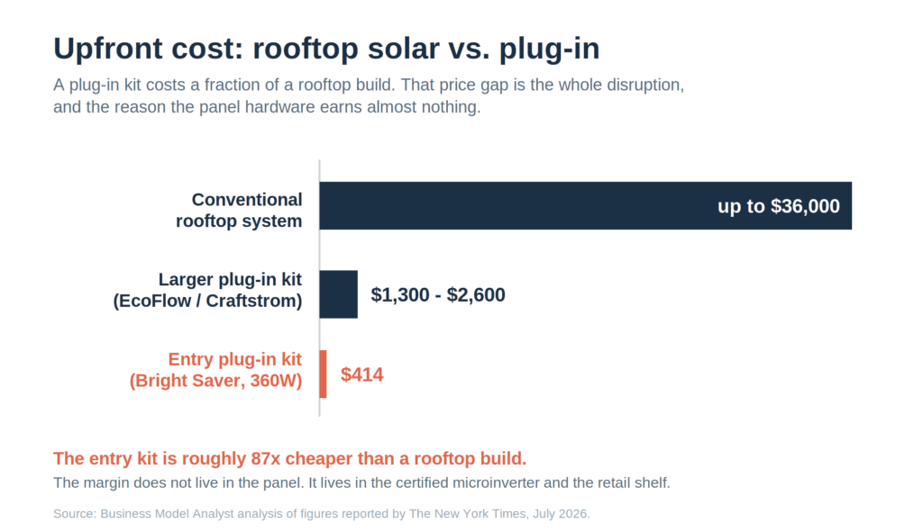 Plug-In Solar Panels Are Booming. The Real Money Is in One Tiny Component.