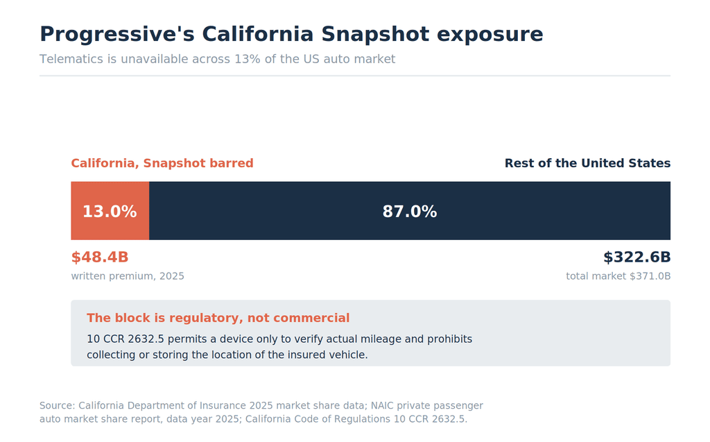 Stacked bar showing California at $48.4B, or 13.0% of the $371.0B US private passenger auto market, where Snapshot is barred by regulation