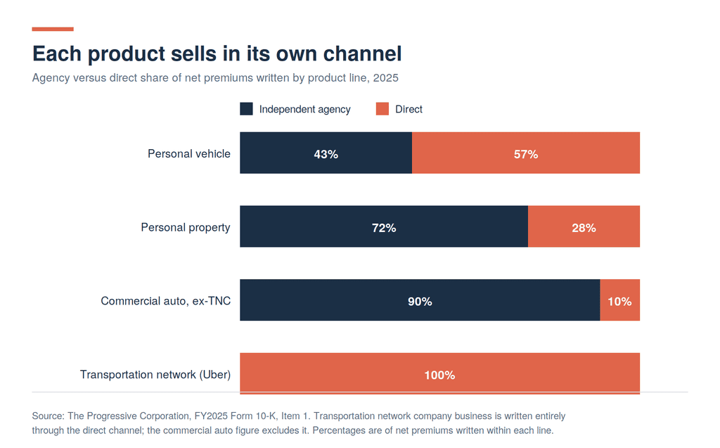 Stacked bar chart of agency versus direct share of net premiums written by product line in 2025.