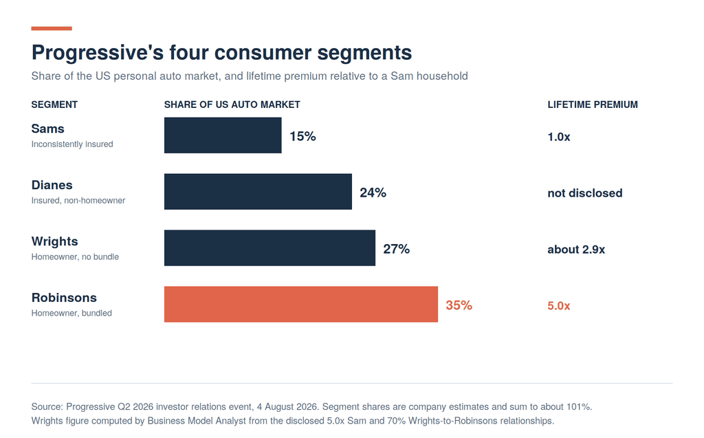 Horizontal bar chart of Progressive's four consumer segments showing share of the US personal auto market: Sams 15%, Dianes 24%, Wrights 27%, Robinsons 35%, with lifetime premium relative to a Sam household.