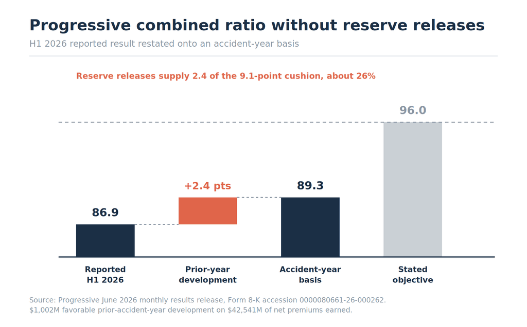 Waterfall showing Progressive's reported H1 2026 combined ratio of 86.9 rising to 89.3 on an accident-year basis after removing 2.4 points of prior-year reserve development, against a stated 96.0 objective