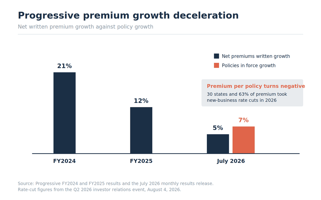 Bar chart showing Progressive net written premium growth falling from 21% in FY2024 to 12% in FY2025 to 5% in July 2026, below 7% policy growth