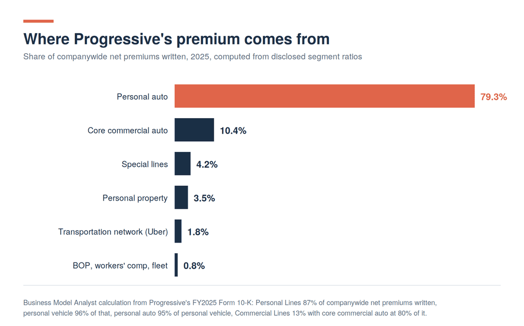 Bar chart of Progressive's companywide net premiums written by product for 2025: personal auto 79.3%, core commercial auto 10.4%, special lines 4.2%, personal property 3.5%, transportation network 1.8%, and BOP, workers compensation and fleet 0.8%.