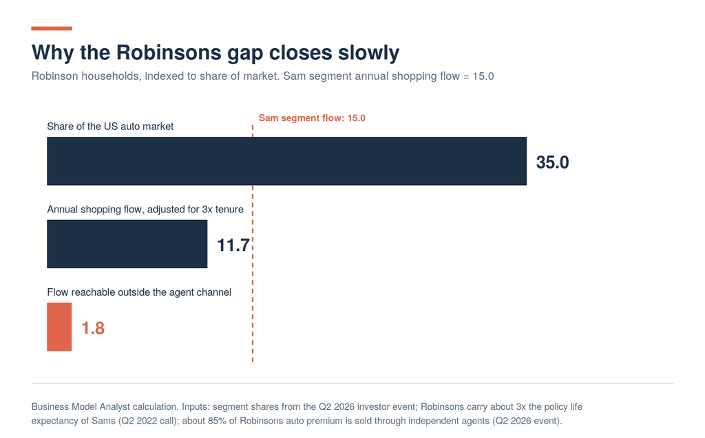 Bar chart showing Robinson households indexed at 35.0 for share of the US auto market, 11.7 for annual shopping flow adjusted for three times tenure, and 1.8 for flow reachable outside the independent agent channel, against a dashed reference line at 15.0 for the Sam segment.