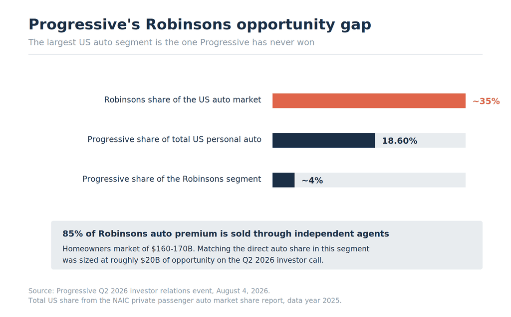 Bar chart comparing the Robinsons segment at roughly 35% of the US auto market against Progressive's 4% share of that segment and 18.60% share of total US personal auto