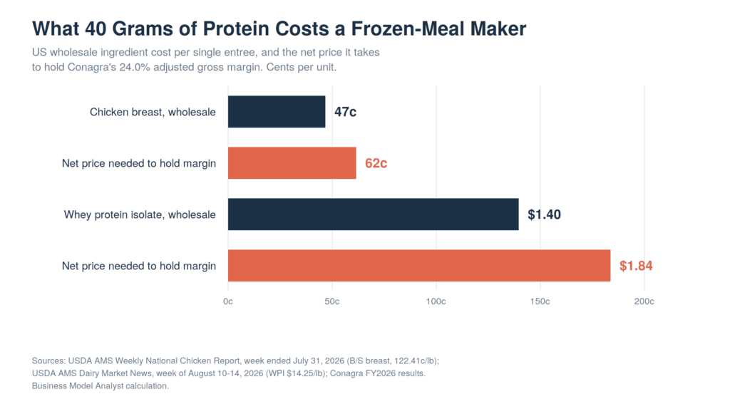 Horizontal bar chart comparing the wholesale ingredient cost of 40 grams of protein per frozen entrée against the net price needed to hold a 24% gross margin, for chicken breast and whey protein isolate