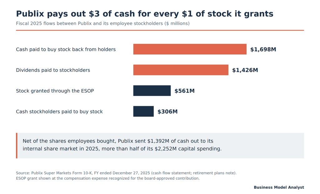 Bar chart showing Publix paid $1,698 million to buy back stock in 2025 against $561 million of ESOP stock granted.