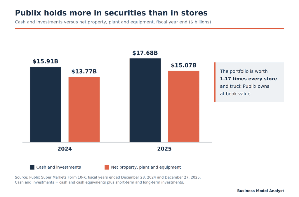 Bar chart showing Publix cash and investments of $17.68 billion in 2025 against $15.07 billion of net property, plant and equipment.