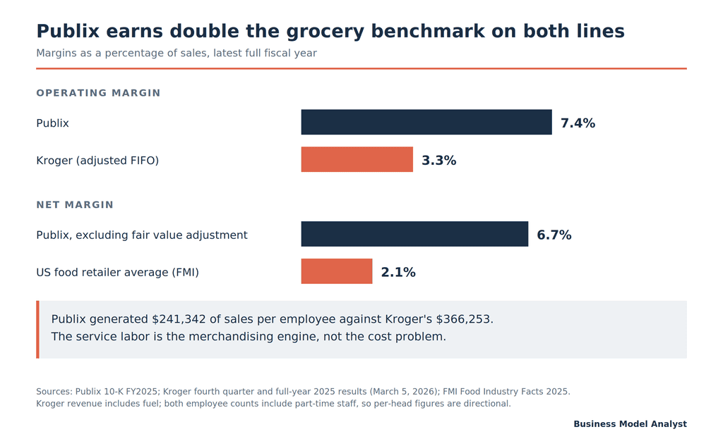 Bar chart comparing Publix's 7.4% operating and 6.7% net margins with Kroger's 3.3% and the 2.1% industry average.