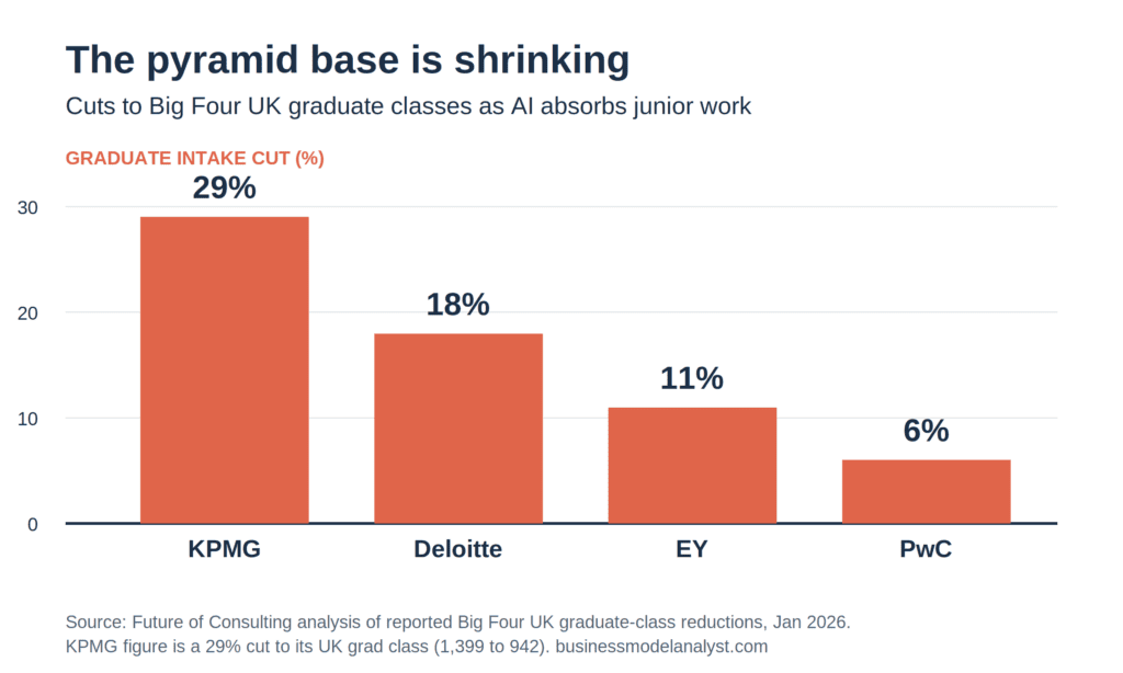 Bar chart of Big Four UK graduate-class cuts: KPMG 29%, Deloitte 18%, EY 11%, PwC 6%.