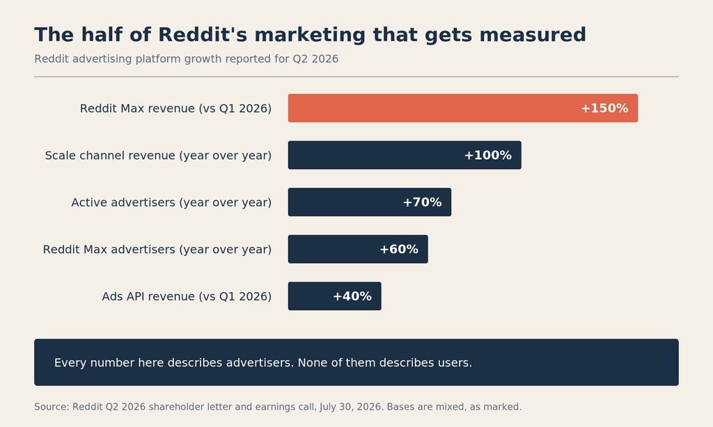 Reddit Marketing Strategy (2026): How a Platform Sells Trust It Does Not Own