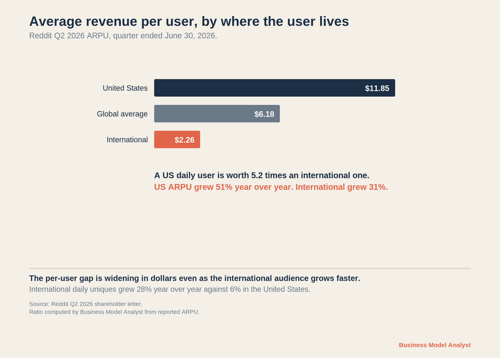 Horizontal bar chart of Reddit Q2 2026 ARPU, 11.85 dollars in the US against 2.26 dollars internationally
