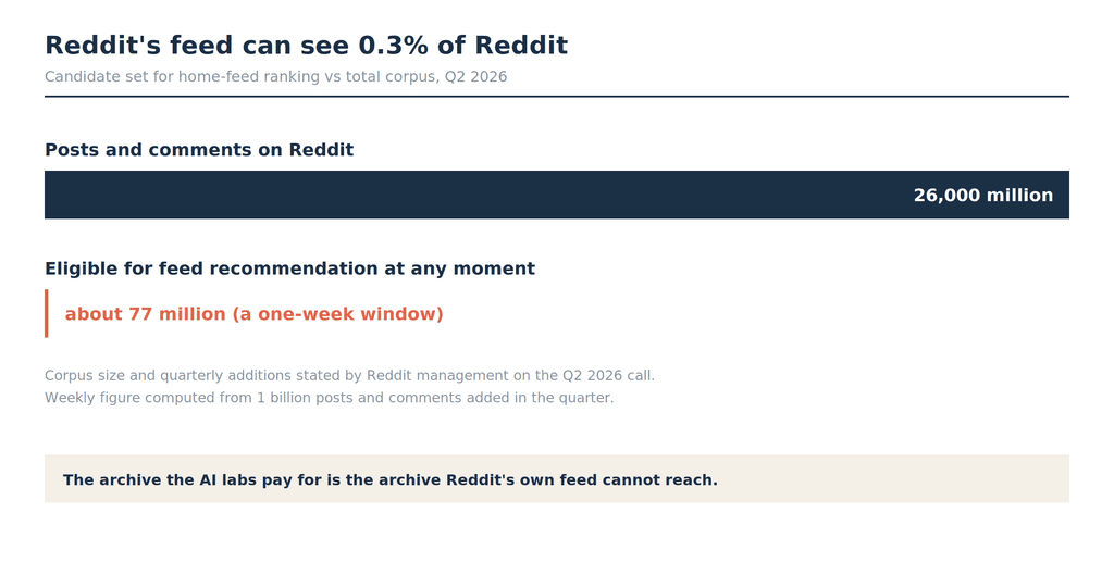 Bar chart contrasting Reddit's 26 billion post corpus with the roughly 77 million posts eligible for feed recommendation