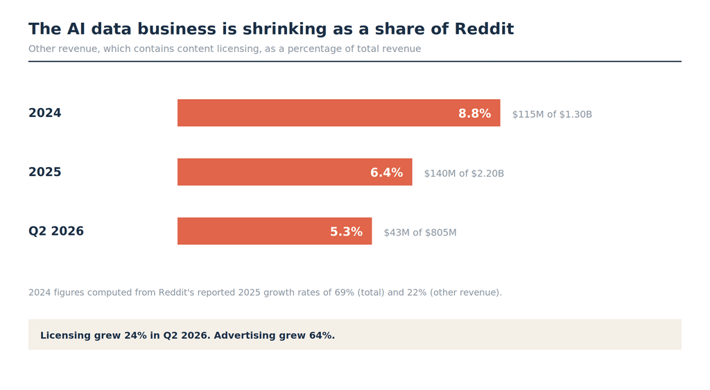 Bar chart showing Reddit's other revenue falling from 8.8% of total revenue in 2024 to 5.3% in Q2 2026