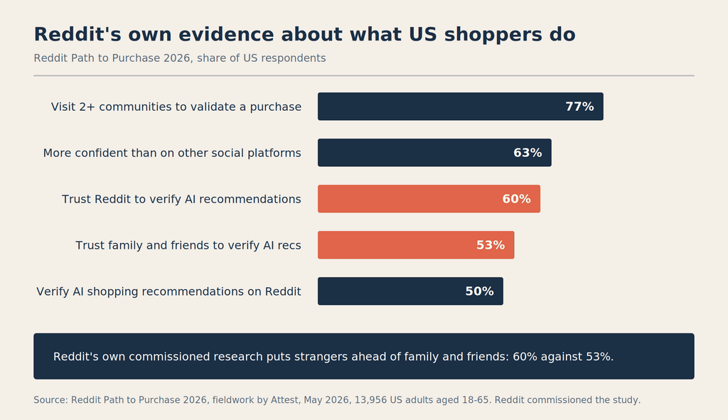 Bar chart of Reddit's Path to Purchase 2026 survey showing 77% of US users visit two or more communities before buying and 60% trust Reddit over family and friends to verify AI recommendations.