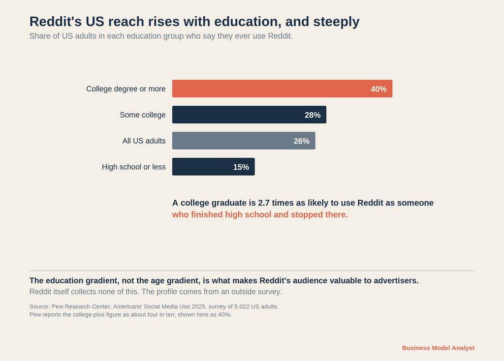 Horizontal bar chart of US Reddit reach by education, 40 percent for college graduates against 15 percent for high school or less