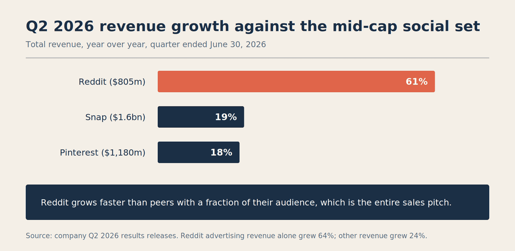 Bar chart comparing Q2 2026 revenue growth: Reddit up 61%, Snap up 19% and Pinterest up 18%.