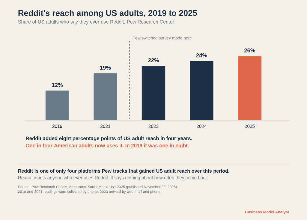 Bar chart of Reddit's share of US adults from 2019 to 2025, rising from 12 percent to 26 percent